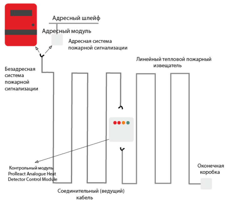 Тепловые извещателя термокабель. Извещатель пожарный тепловой линейный (термокабель). Пожарный термокабель схема подключения. Термокабель для пожарной сигнализации. Тепловой линейный Извещатель термокабель TF 12180 схема подключения.