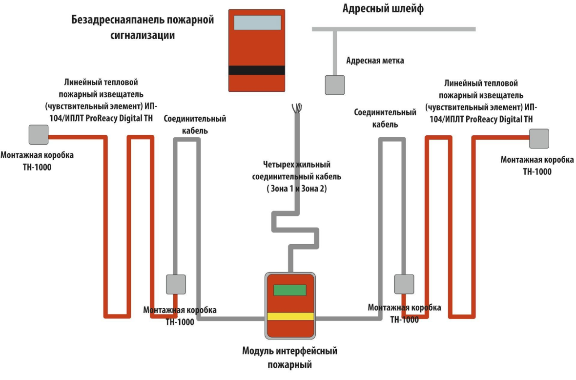 Линейные тепловые извещатели термокабель. Извещатель пожарный тепловой линейный (термокабель). Извещатель пожарный тепловой линейный ип104 гранат термокабель. Схема подключения термокабеля пожарной сигнализации. Термокабель для линейного теплового извещателя.